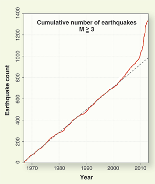 Cumulative Earthquake Count