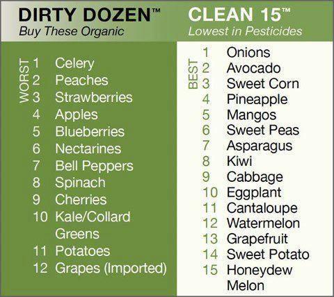 Dirty Dozen and Clean 15