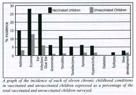 Graph Eleven Illnesses Vaxxed Kids Sicker