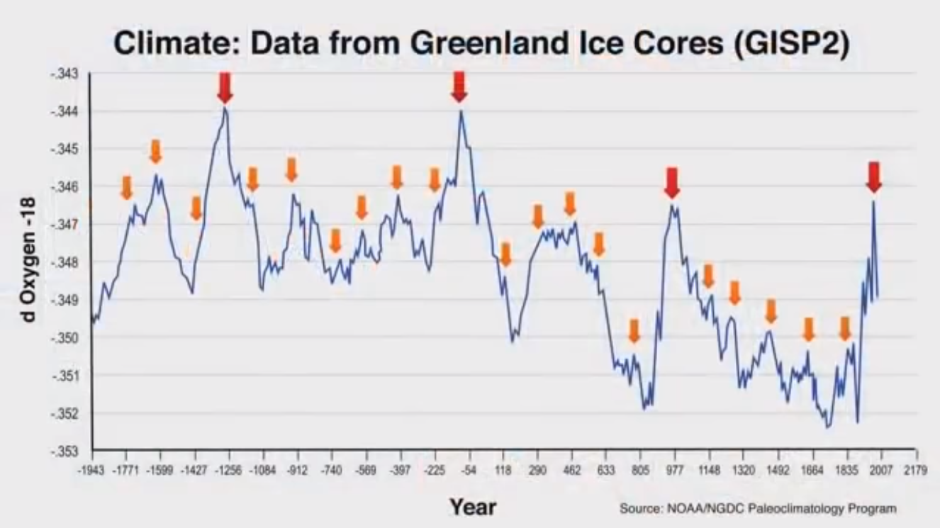 Greenland Ice Core Data