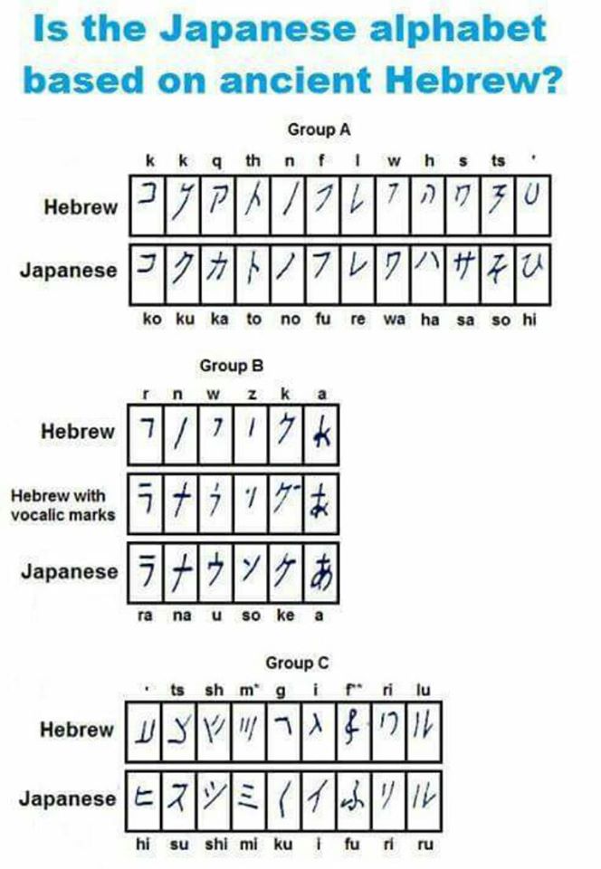 Comparing Hebrew with Japanese Alphabets