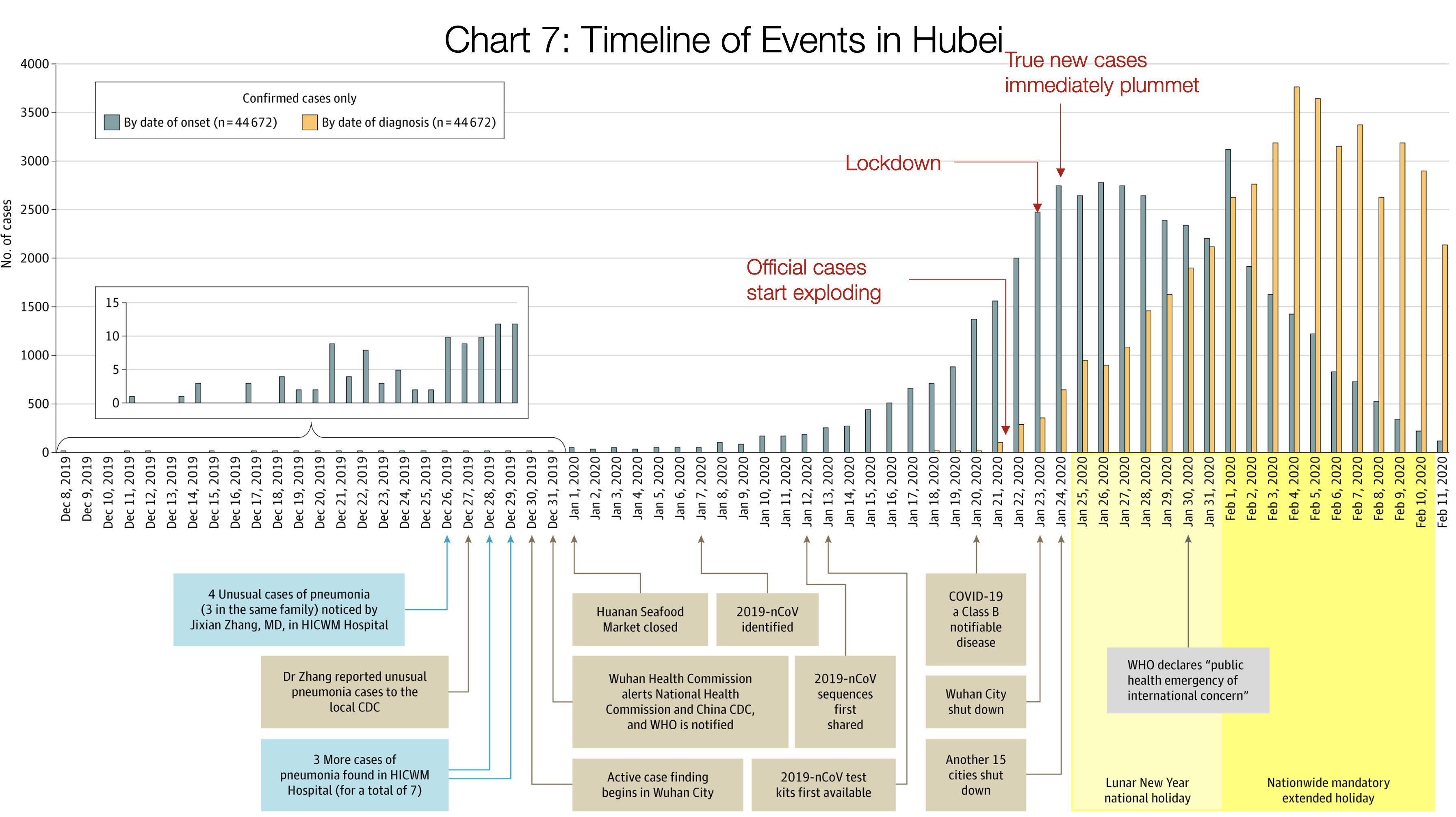 Hubei Timeline