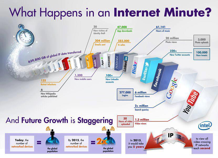 What happens in an internet minute