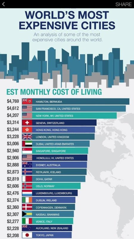 Most Expensive Cities