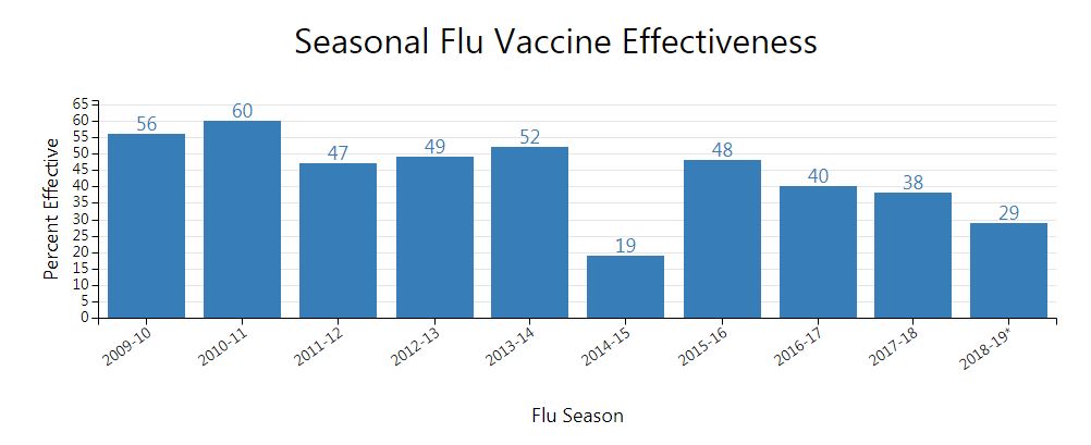 Seasonal Flu Vaccine Effective