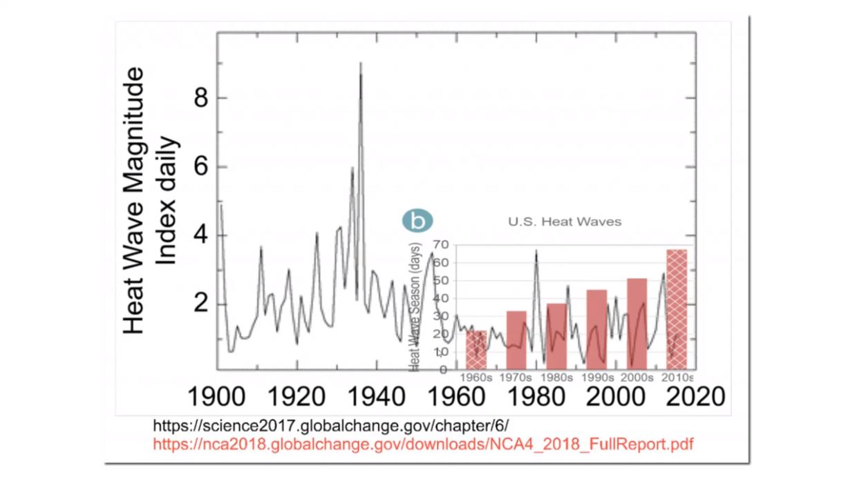 Selected Climate Data