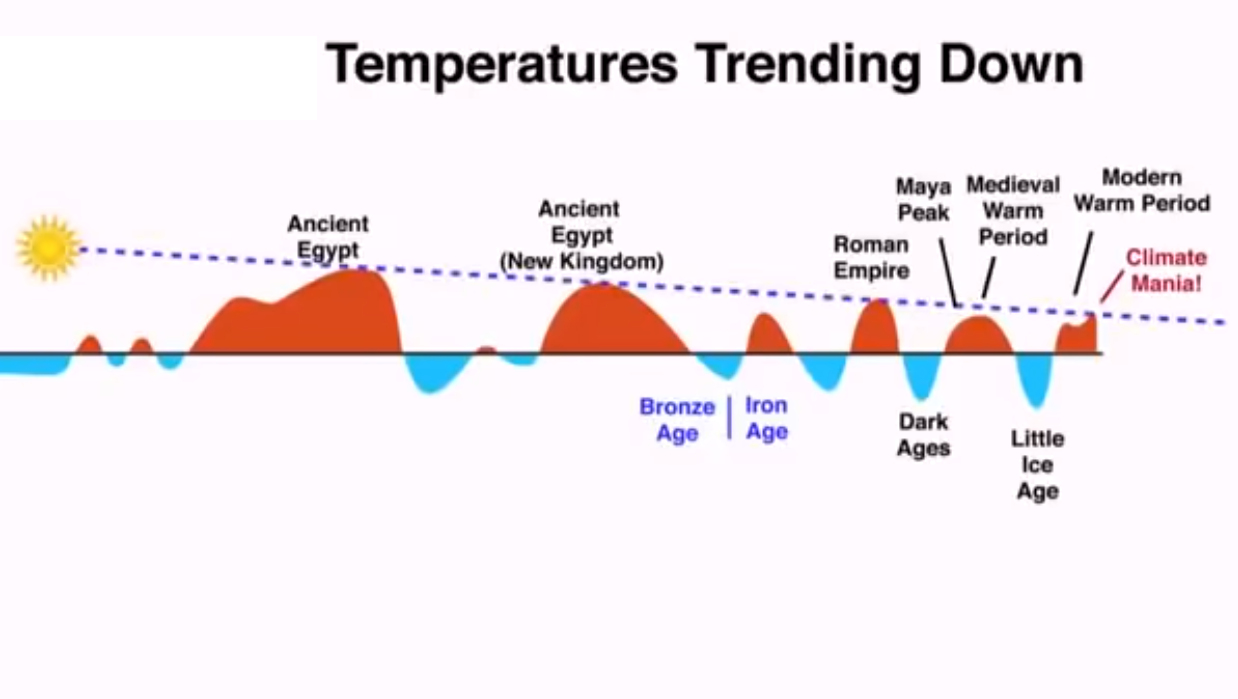 Temperatures Trending Down