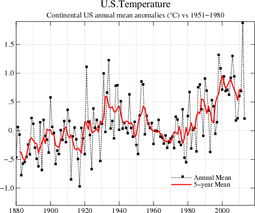 US-Temperature-Chart-Before