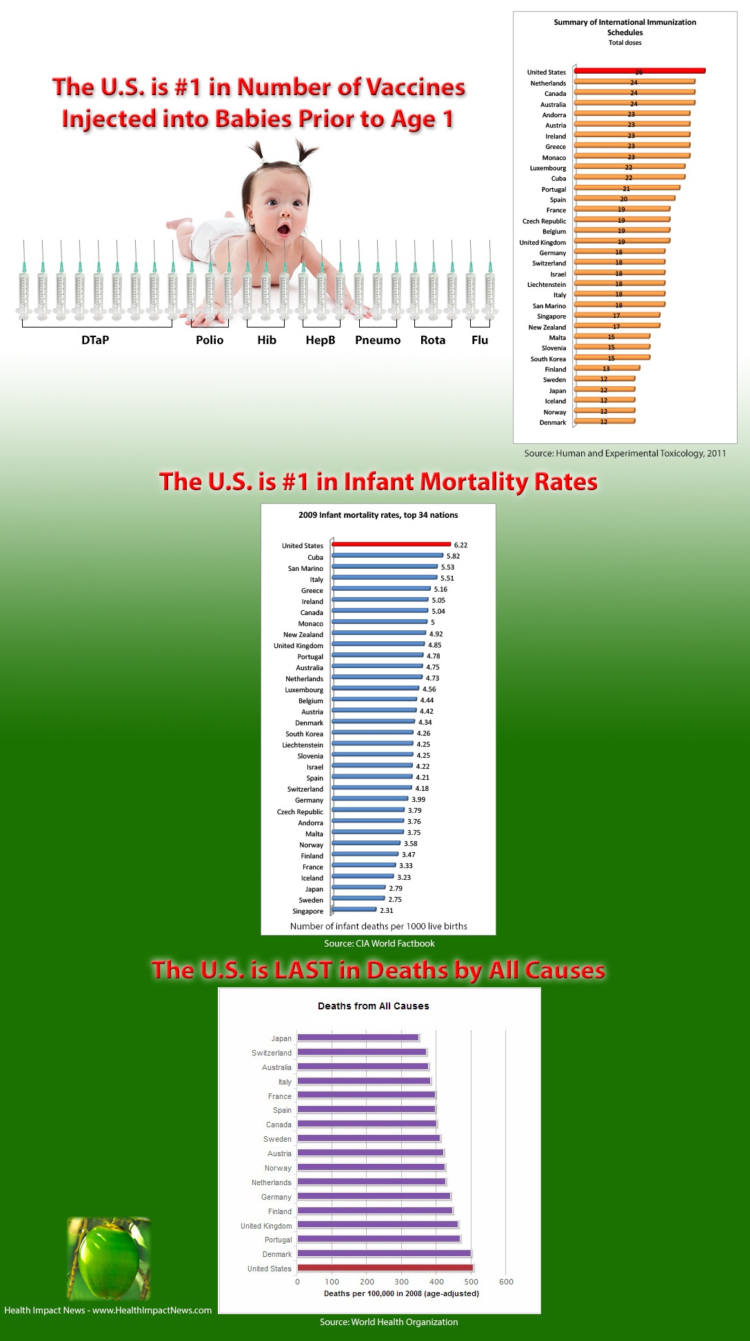 US No 1 In Most Vaccines and Highest Infant Mortality