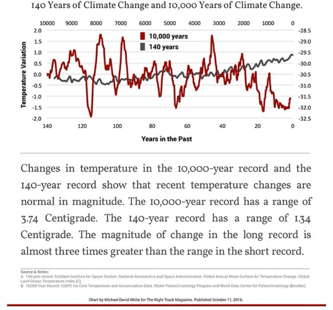 10,000 Years of Temperature Change
