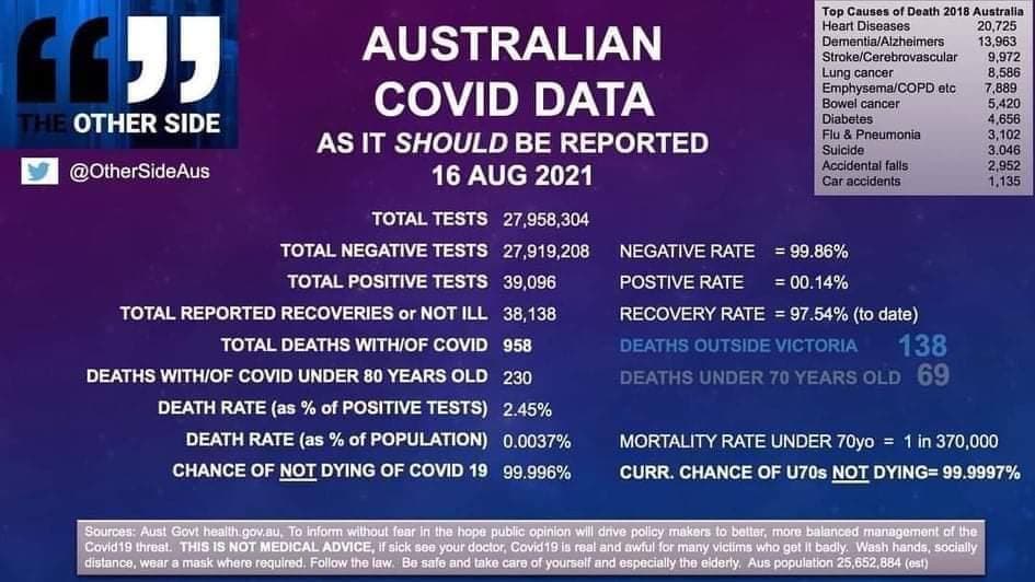 Australian Covid_Data As It SHOULD Be Reported