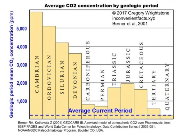CO2 By Geological Era