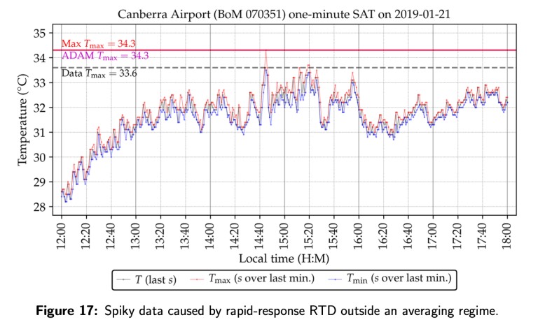 Canberra Airport Temps