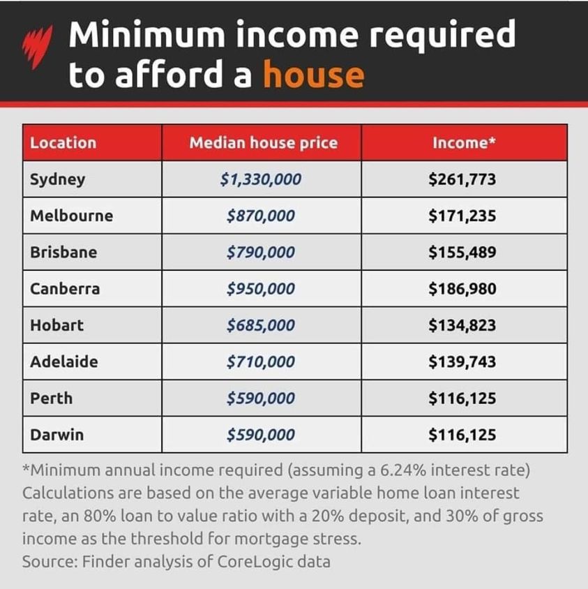 Minimum Income To Buy A House