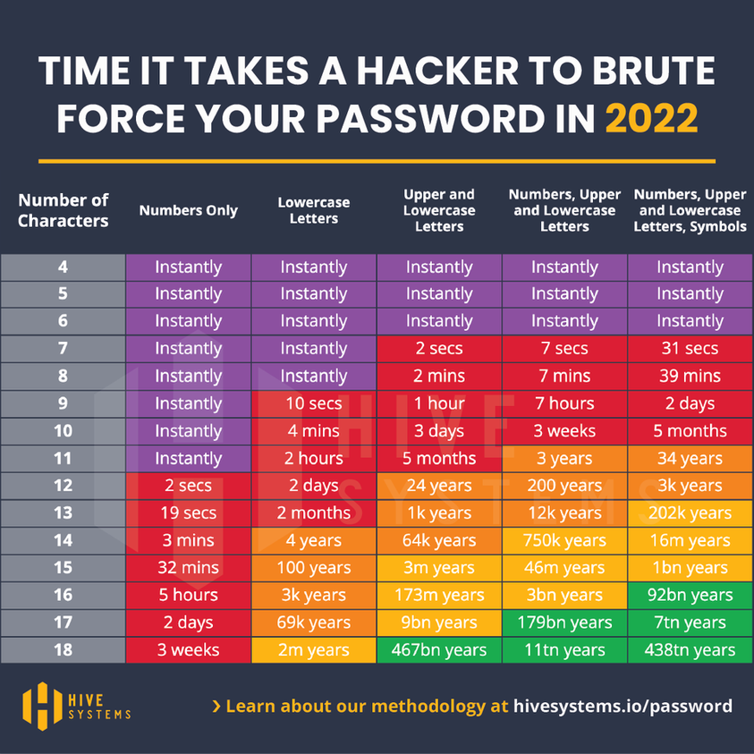 Password Time To Hack