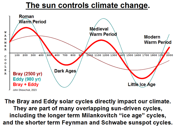 The Sun Controls Climate Change