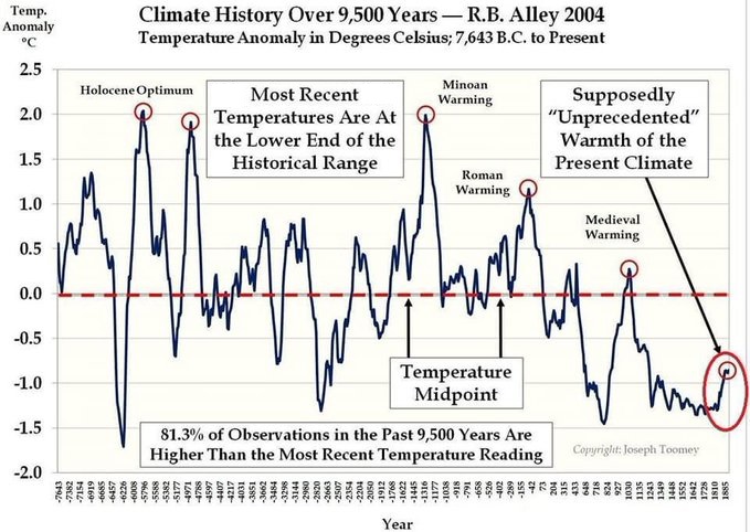 Temperature For Past 9,500 Yearsj