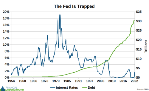 The Fed Is Trapped