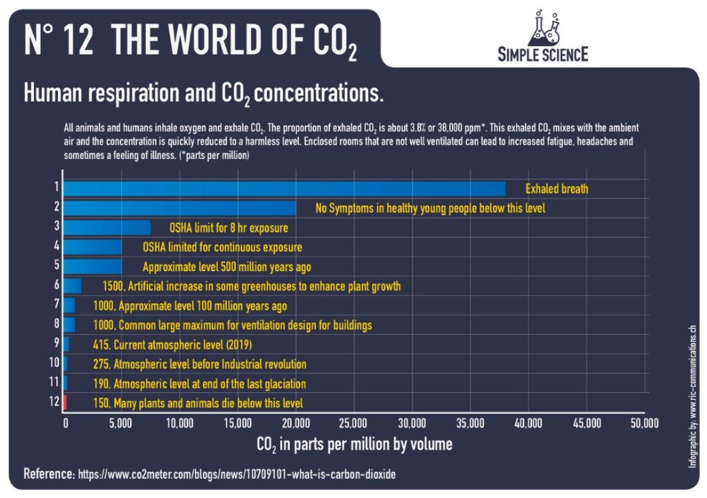 The World Of Co2 No 12