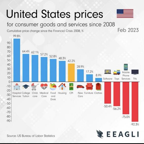 US Prices 2008-2023