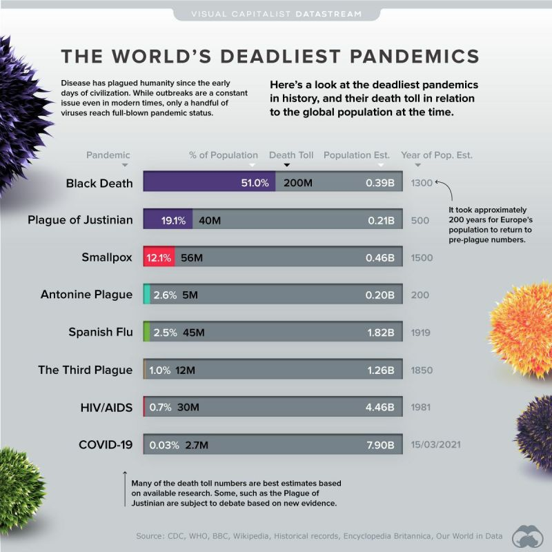 Worlds Deadliest Pandemics